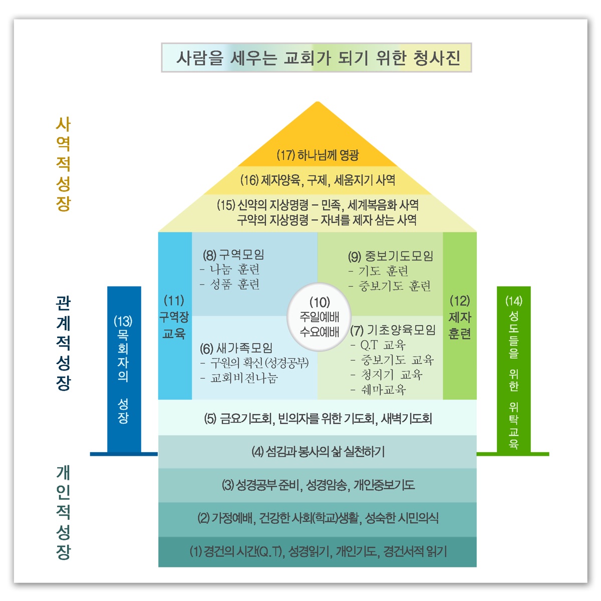 사람을 세우는 교회가 되기 위한 청사진: 개인적 성장, 관계적 성장, 사역적 성장의 3단계